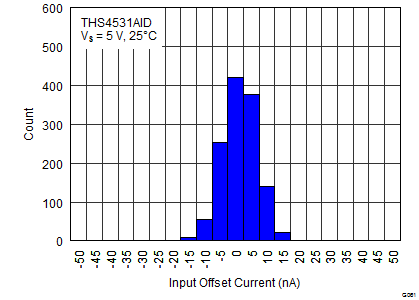 THS4531A Figure 62 IOS at 25C 5V.png